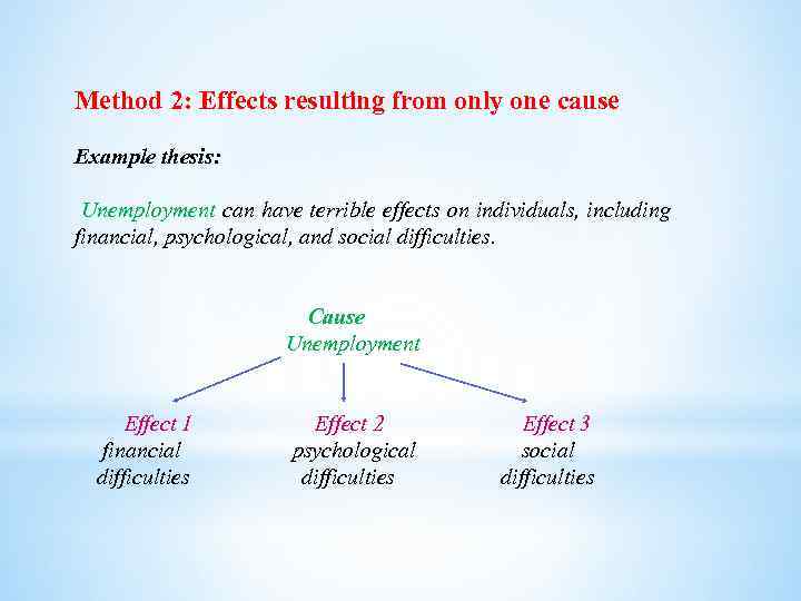 Method 2: Effects resulting from only one cause Example thesis: Unemployment can have terrible