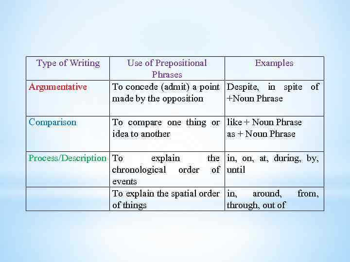 Type of Writing Argumentative Comparison Use of Prepositional Examples Phrases To concede (admit) a