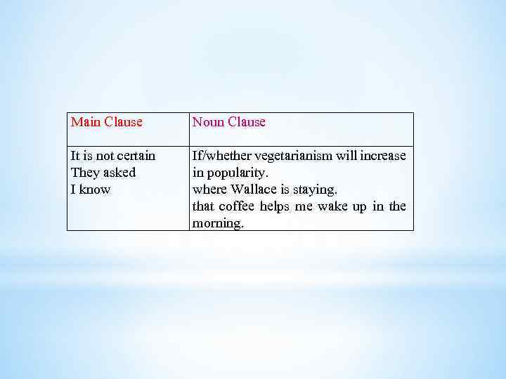 Main Clause Noun Clause It is not certain They asked I know If/whether vegetarianism