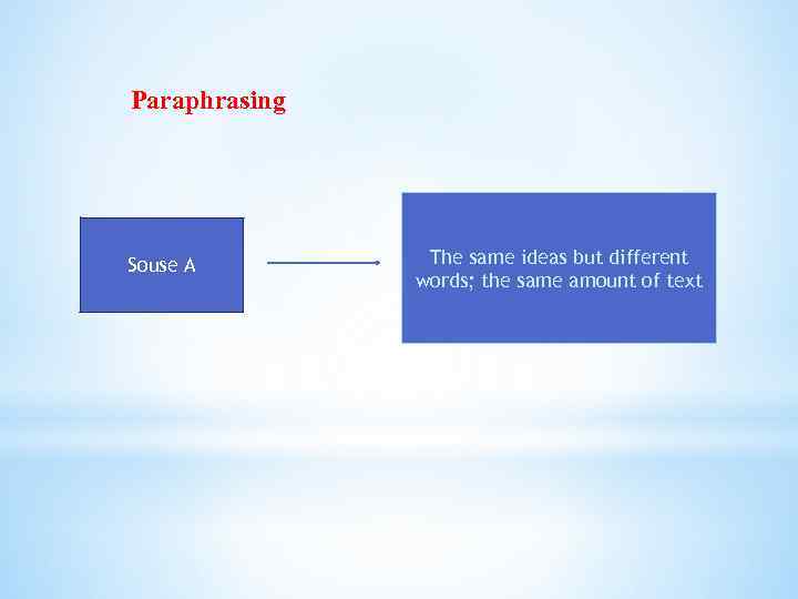 Paraphrasing Souse A The same ideas but different words; the same amount of text