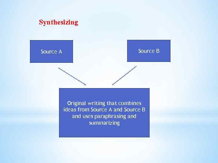 Synthesizing Source A Source B Original writing that combines ideas from Source A and