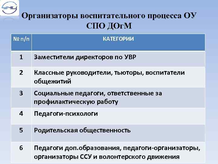 Организаторы воспитательного процесса ОУ СПО ДОг. М № п/п КАТЕГОРИИ 1 Заместители директоров по