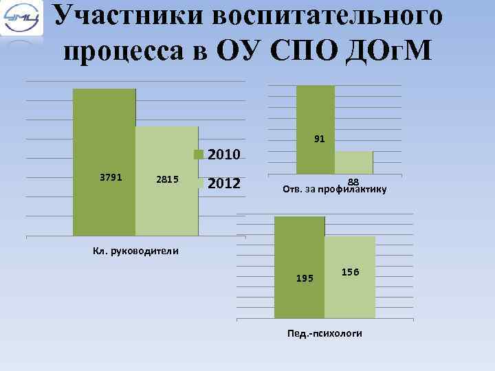 Участники воспитательного процесса в ОУ СПО ДОг. М 91 2010 3791 2815 2012 88