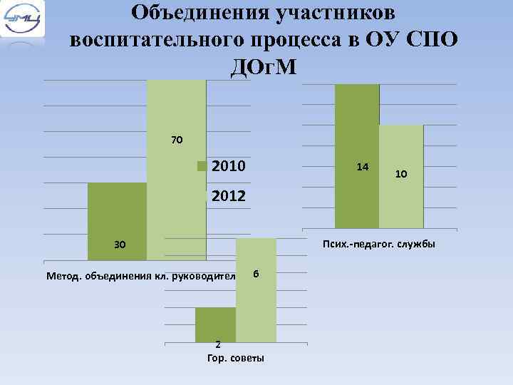 Объединения участников воспитательного процесса в ОУ СПО ДОг. М 70 2010 14 10 2012