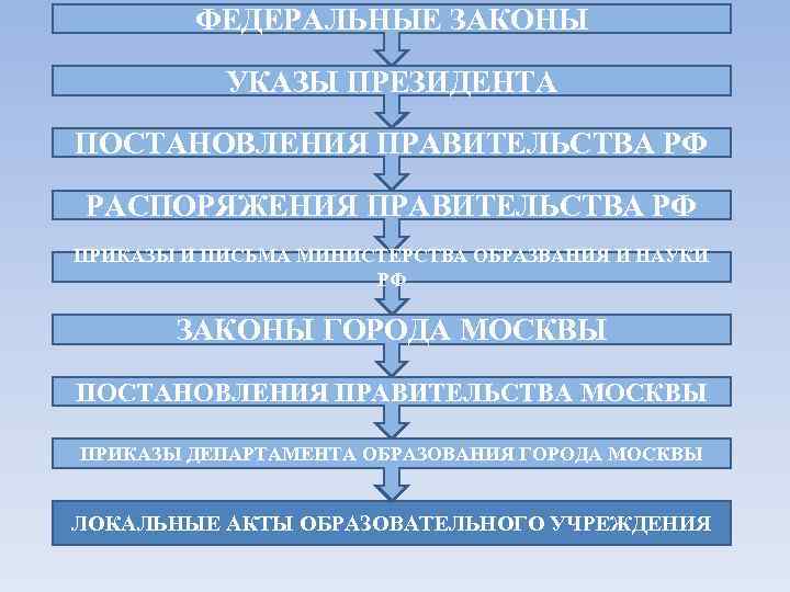 ФЕДЕРАЛЬНЫЕ ЗАКОНЫ УКАЗЫ ПРЕЗИДЕНТА ПОСТАНОВЛЕНИЯ ПРАВИТЕЛЬСТВА РФ РАСПОРЯЖЕНИЯ ПРАВИТЕЛЬСТВА РФ ПРИКАЗЫ И ПИСЬМА МИНИСТЕРСТВА