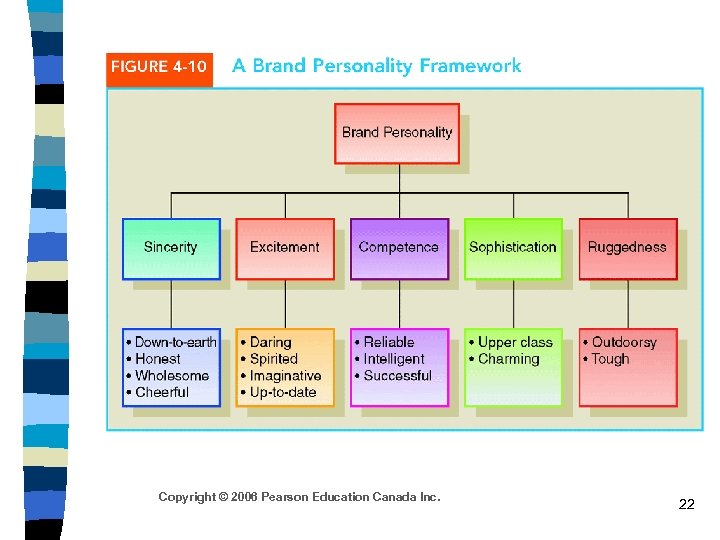 Copyright © 2006 Pearson Education Canada Inc. 22 