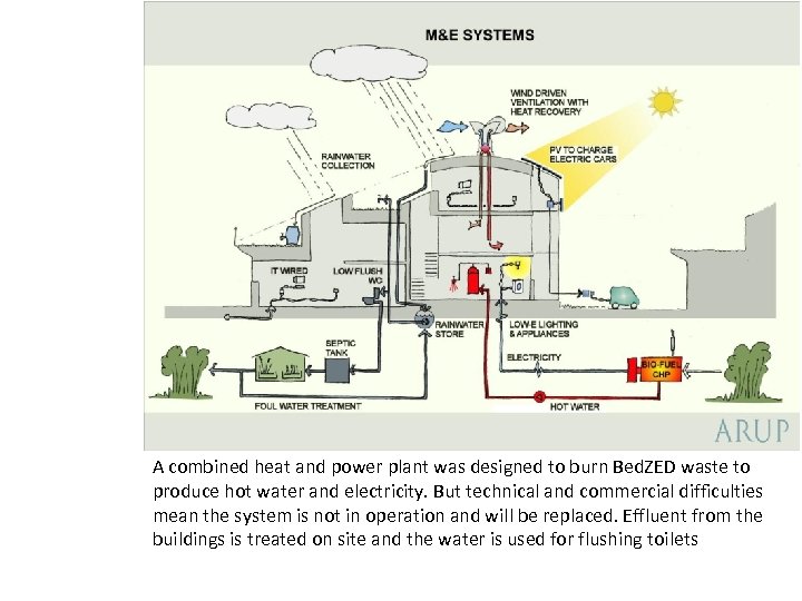 A combined heat and power plant was designed to burn Bed. ZED waste to