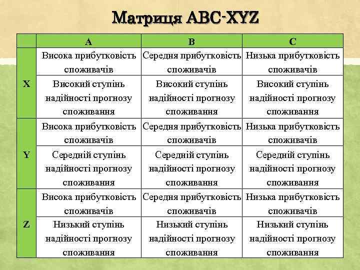 Матриця ABC-XYZ X Y Z А В С Висока прибутковість Середня прибутковість Низька прибутковість