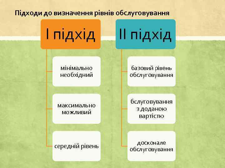 Підходи до визначення рівнів обслуговування І підхід ІІ підхід мінімально необхідний базовий рівень обслуговування