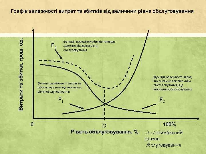 Витрати та збитки, грош. од. Графік залежності витрат та збитків від величини рівня обслуговування