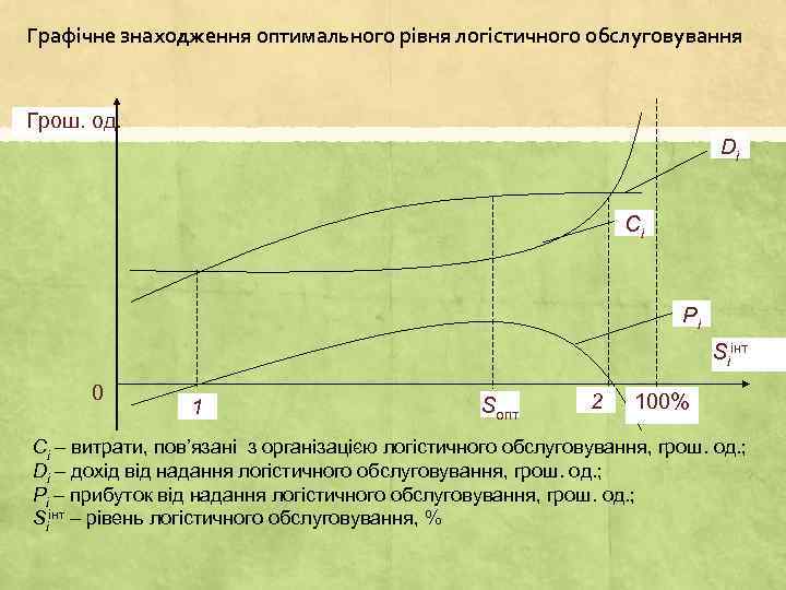 Графічне знаходження оптимального рівня логістичного обслуговування Грош. од. Dі Cі Рі Sіінт 0 1