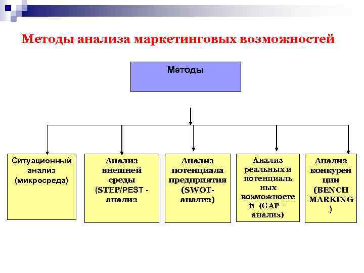 Методы организации маркетинга