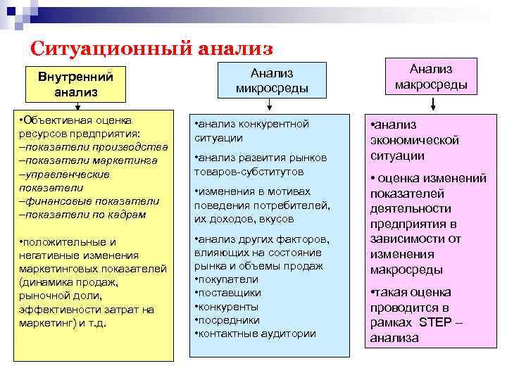 Внешний и внутренний анализ. Анализ микросреды предприятия. Проанализировать маркетинговую среду предприятия. Ситуационный маркетинговый анализ. Анализ внешней маркетинговой среды предприятия.