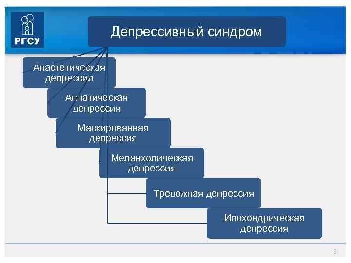 Депрессивный синдром Анастетическая депрессия Аппатическая депрессия Маскированная депрессия Меланхолическая депрессия Тревожная депрессия Ипохондрическая депрессия