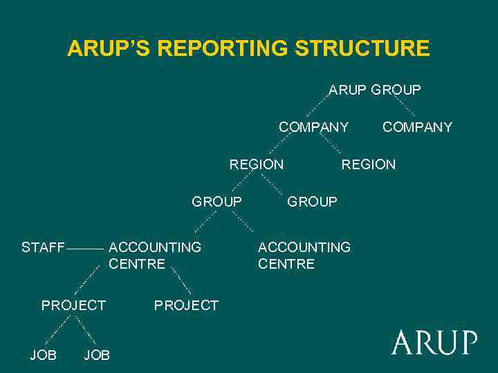 ARUP’S REPORTING STRUCTURE ARUP GROUP COMPANY REGION GROUP STAFF ACCOUNTING CENTRE PROJECT JOB PROJECT