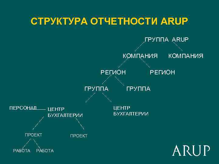 СТРУКТУРА ОТЧЕТНОСТИ ARUP ГРУППА ARUP КОМПАНИЯ РЕГИОН ГРУППА ПЕРСОНАЛ ЦЕНТР БУХГАЛТЕРИИ ПРОЕКТ РАБОТА ПРОЕКТ