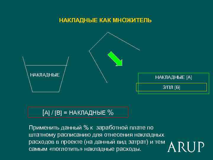 НАКЛАДНЫЕ КАК МНОЖИТЕЛЬ НАКЛАДНЫЕ [A] З/ПЛ [B] [A] / [B] = НАКЛАДНЫЕ % Применить