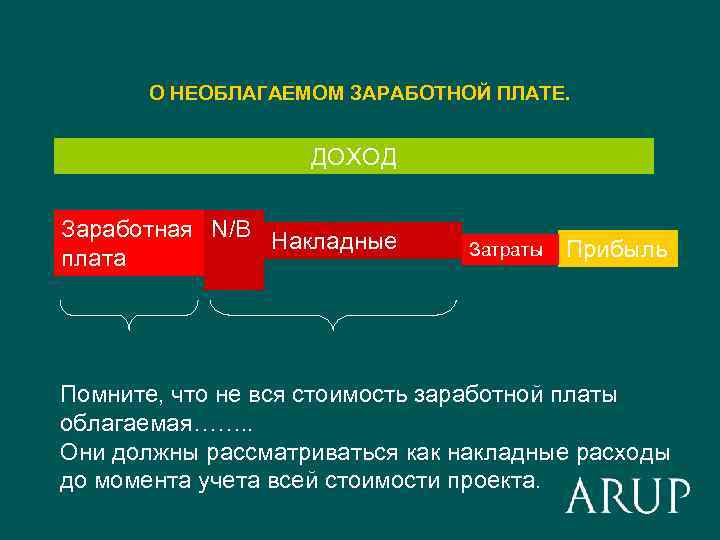 О НЕОБЛАГАЕМОМ ЗАРАБОТНОЙ ПЛАТЕ. ДОХОД Заработная N/B Накладные плата Затраты Прибыль Помните, что не