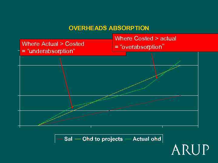 OVERHEADS ABSORPTION Where Actual > Costed = “underabsorption” Where Costed > actual = “overabsorption”