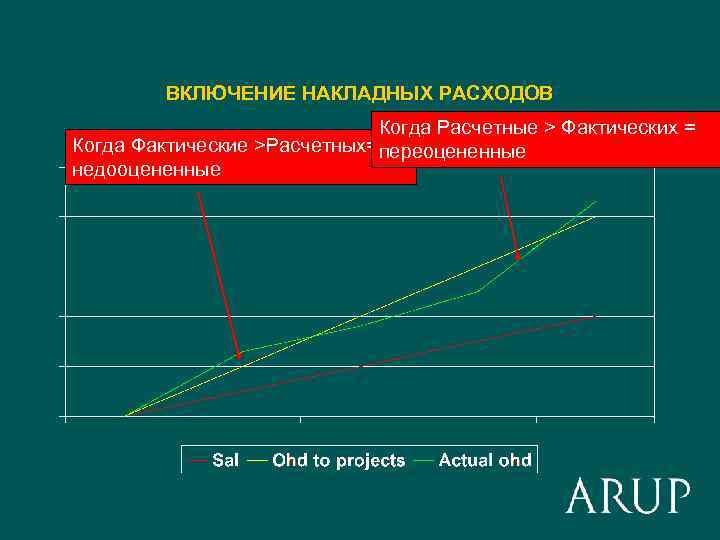 ВКЛЮЧЕНИЕ НАКЛАДНЫХ РАСХОДОВ Когда Расчетные > Фактических = Когда Фактические >Расчетных= переоцененные недооцененные 