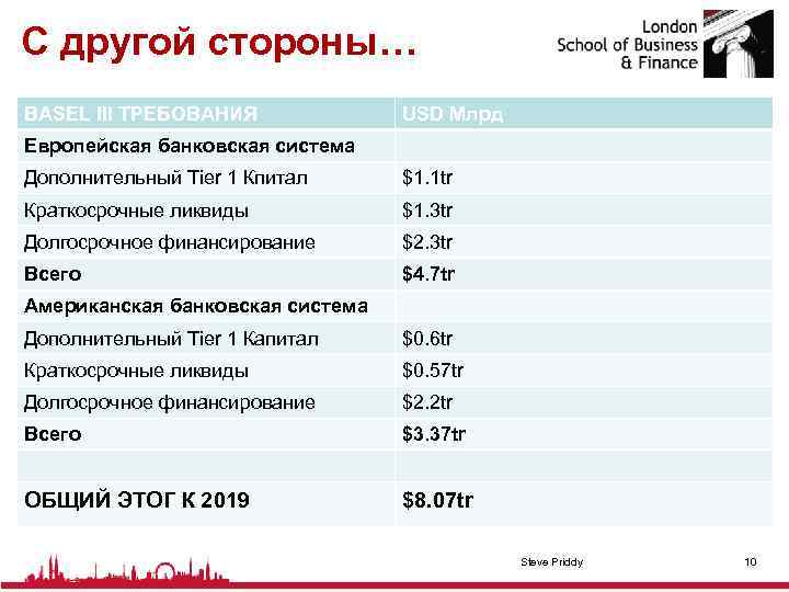 С другой стороны… BASEL III ТРЕБОВАНИЯ USD Млрд Европейская банковская система Дополнительный Tier 1