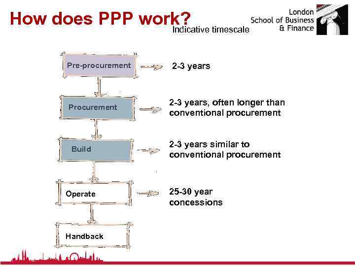 How does PPP work? timescale Indicative Pre-procurement Procurement Build Operate Handback 2 -3 years,