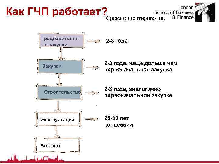 Как ГЧП работает? Сроки ориентировочны Предварительн ые закупки Закупки Строительство Эксплуатация Возврат 2 -3