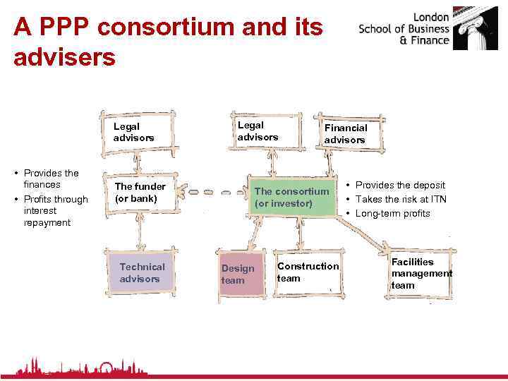 A PPP consortium and its advisers Legal advisors • Provides the finances • Profits