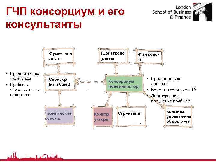 ГЧП консорциум и его консультанты Юристконс ульты • Предоставляю т финансы • Прибыль через