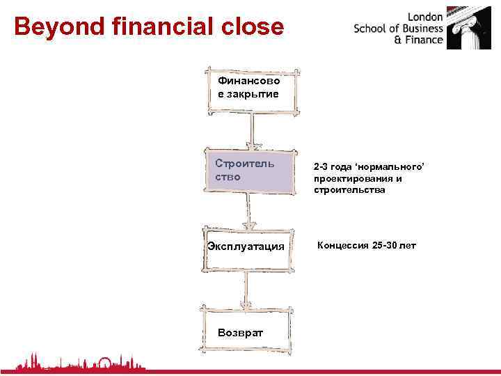 Beyond financial close Финансово е закрытие Строитель ство 2 -3 года ‘нормального’ проектирования и