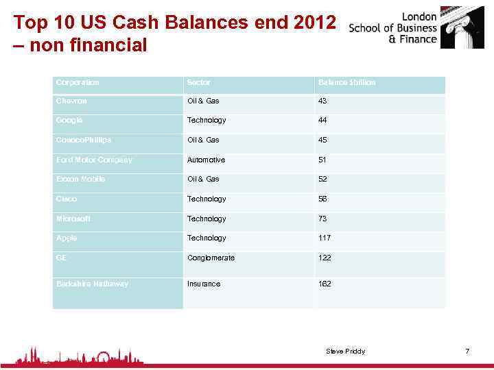 Top 10 US Cash Balances end 2012 – non financial Corporation Sector Balance $billion