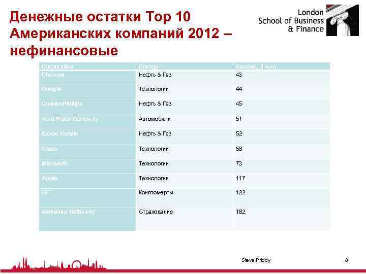 Денежные остатки Top 10 Американских компаний 2012 – нефинансовые Corporation Chevron Сектор Нефть &