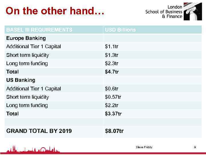 On the other hand… BASEL III REQUIREMENTS USD Billions Europe Banking Additional Tier 1