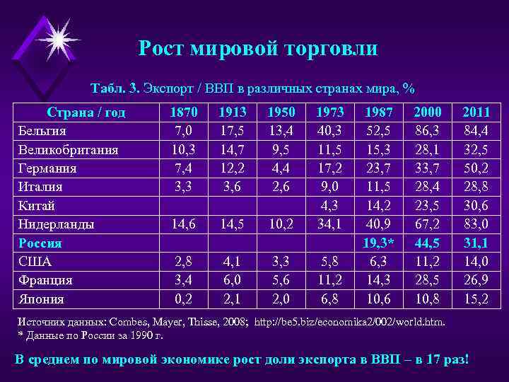 Рост мировой торговли Табл. 3. Экспорт / ВВП в различных странах мира, % Страна