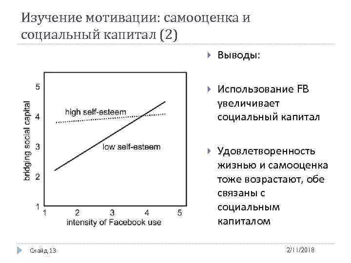 Изучение мотивации: самооценка и социальный капитал (2) Использование FB увеличивает социальный капитал Слайд 13