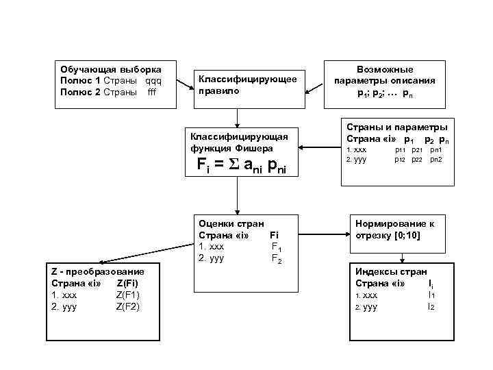 Обучающая выборка Полюс 1 Страны qqq Полюс 2 Страны fff Классифицирующее правило Классифицирующая функция