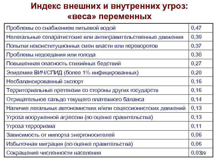 Индекс внешних и внутренних угроз: «веса» переменных Проблемы со снабжением питьевой водой 0, 47