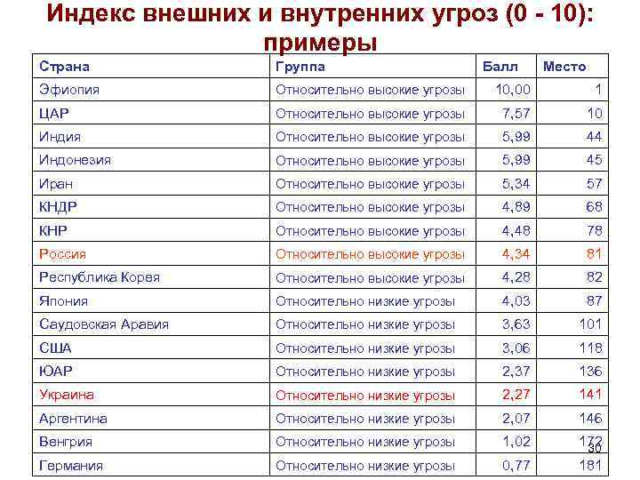 Индекс внешних и внутренних угроз (0 - 10): примеры Страна Группа Балл Место Эфиопия