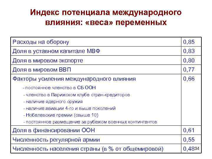 Индекс потенциала международного влияния: «веса» переменных Расходы на оборону 0, 85 Доля в уставном