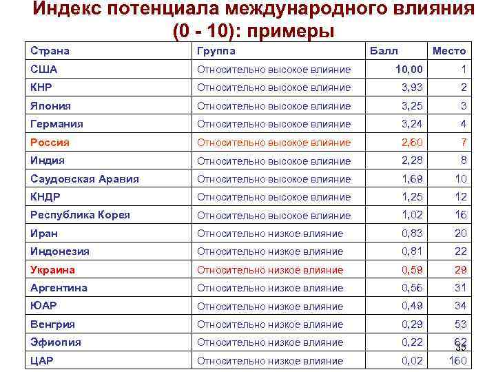 Индекс потенциала международного влияния (0 - 10): примеры Страна Группа Балл Место США Относительно