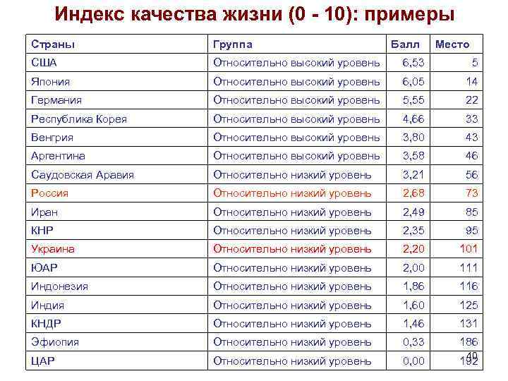 Индекс качества жизни (0 - 10): примеры Страны Группа Балл Место США Относительно высокий