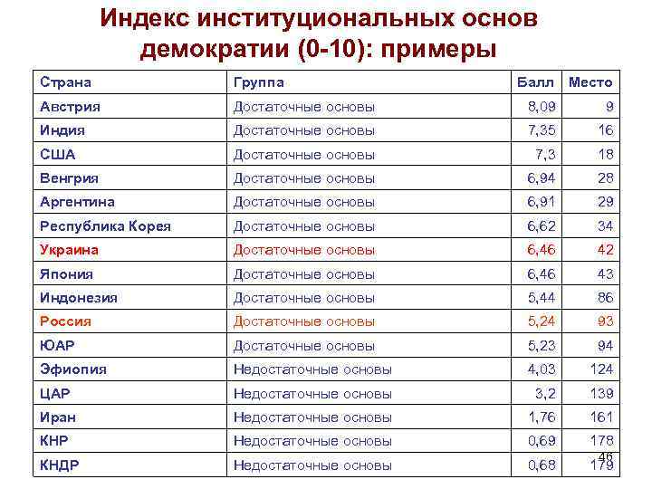 Индекс институциональных основ демократии (0 -10): примеры Страна Группа Балл Место Австрия Достаточные основы