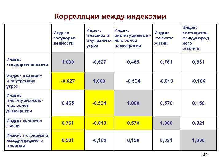 Корреляции между индексами Индекс государственности Индекс внешних и внутренних угроз Индекс институциональкачества ных основ