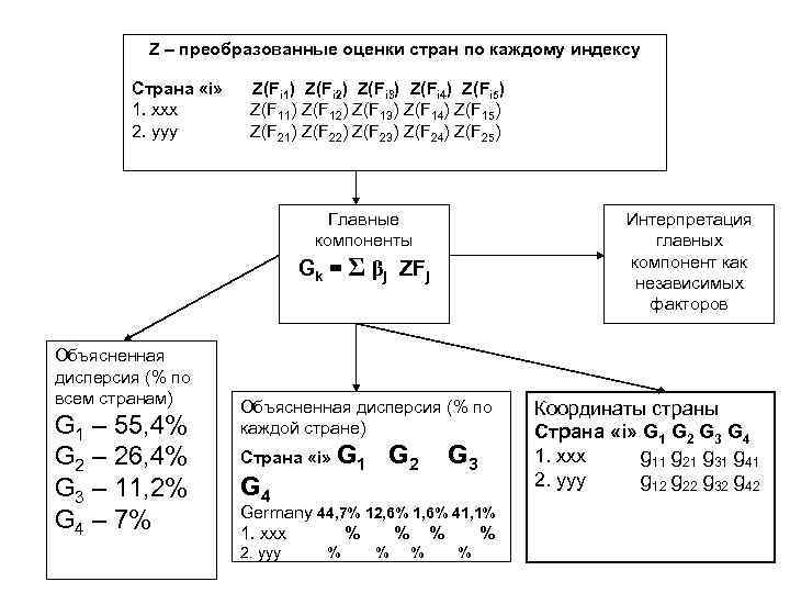 Z – преобразованные оценки стран по каждому индексу Страна «i» 1. ххх 2. ууу