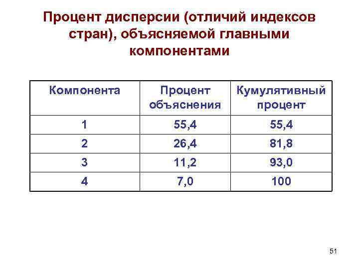 Процент дисперсии (отличий индексов стран), объясняемой главными компонентами Компонента Процент объяснения Кумулятивный процент 1