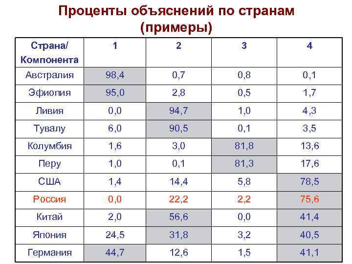 Проценты объяснений по странам (примеры) Страна/ Компонента 1 2 3 4 Австралия 98, 4