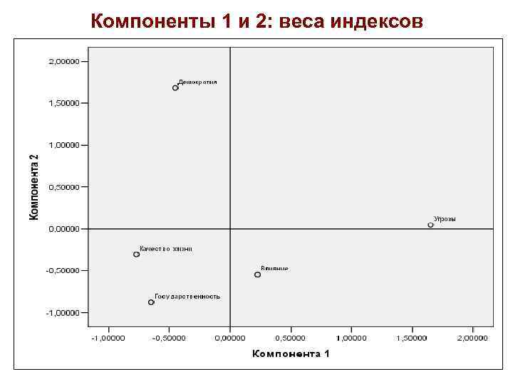 Компоненты 1 и 2: веса индексов 54 