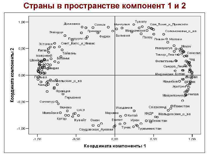 Страны в пространстве компонент 1 и 2 55 