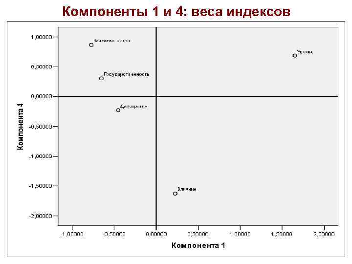 Компоненты 1 и 4: веса индексов 58 