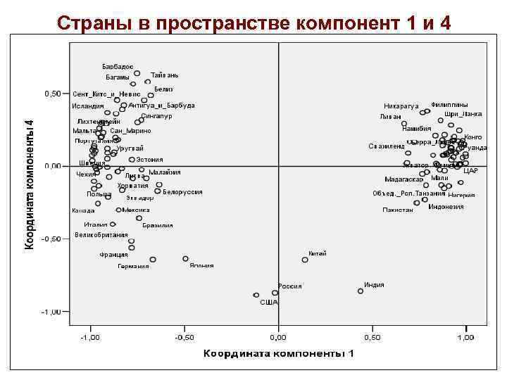 Страны в пространстве компонент 1 и 4 59 